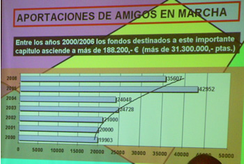 Aportaciones de la Asociación Amigos en Marcha