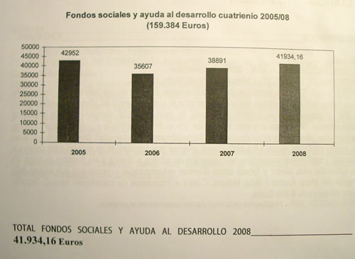 Grafico Resumen Donaciones